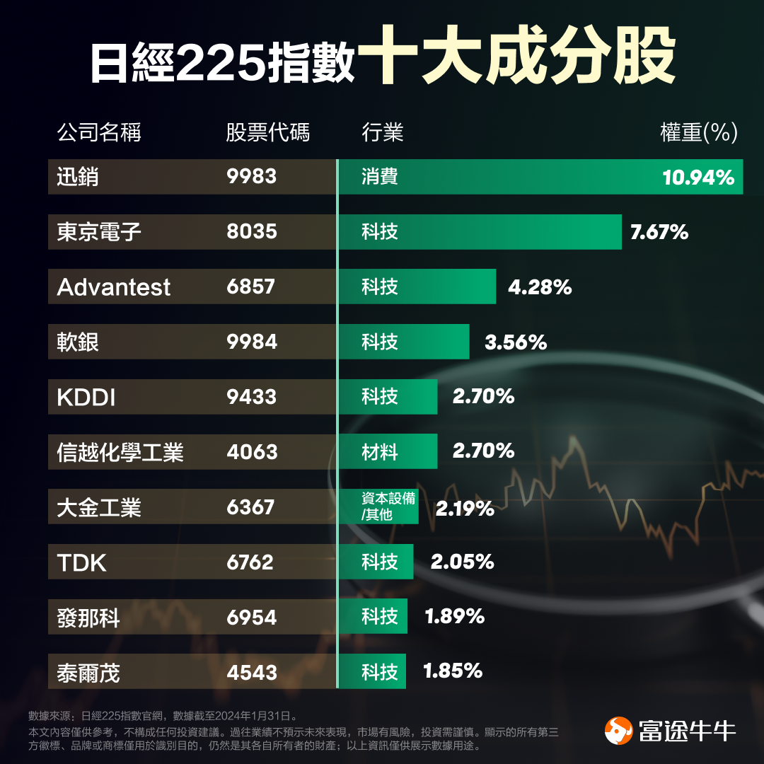 Nikkei 225 index hits a 34-year high! A comprehensive guide to investment opportunities. Which stocks are included? How to invest? -3
