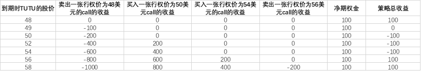 Short Call Condor -2
