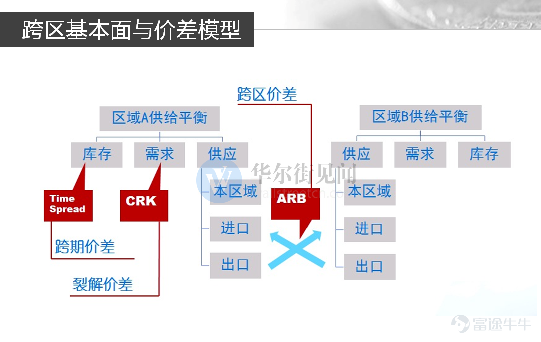 She Jianyue: “The Logic of Oil Prices” -- Three Price Differences in the Crude Oil Market -3