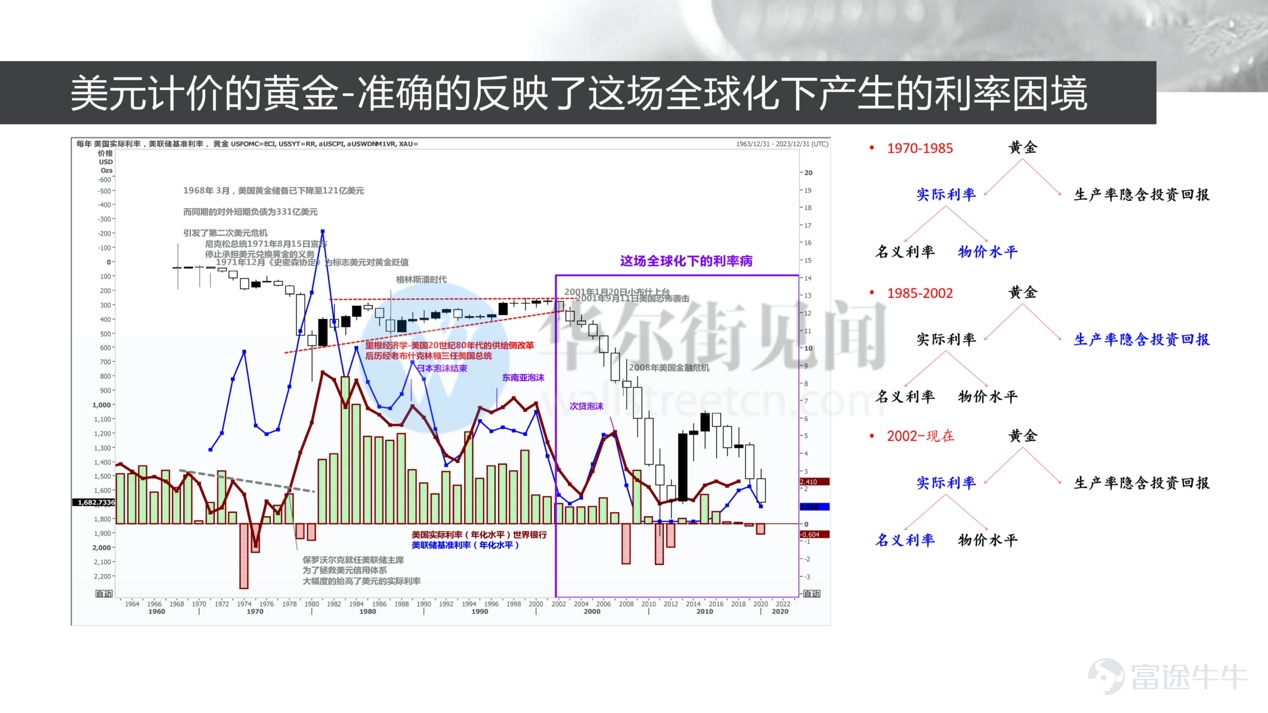 Fu Peng: “Gold Investment Thinking Special Training” -- Gold Mesoscopic Framework: Real Interest Rates -1