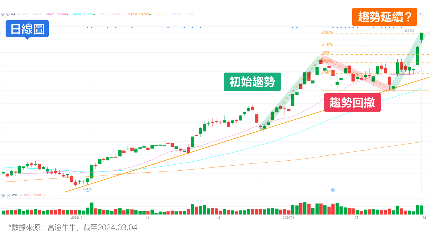 AMD continues to reach new highs, what's the next target? (2024.03.04) -4