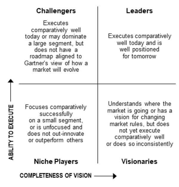 资料来源: Gartner