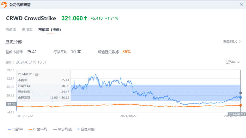 来源:富途牛牛。数据截止到2024年3月18日。