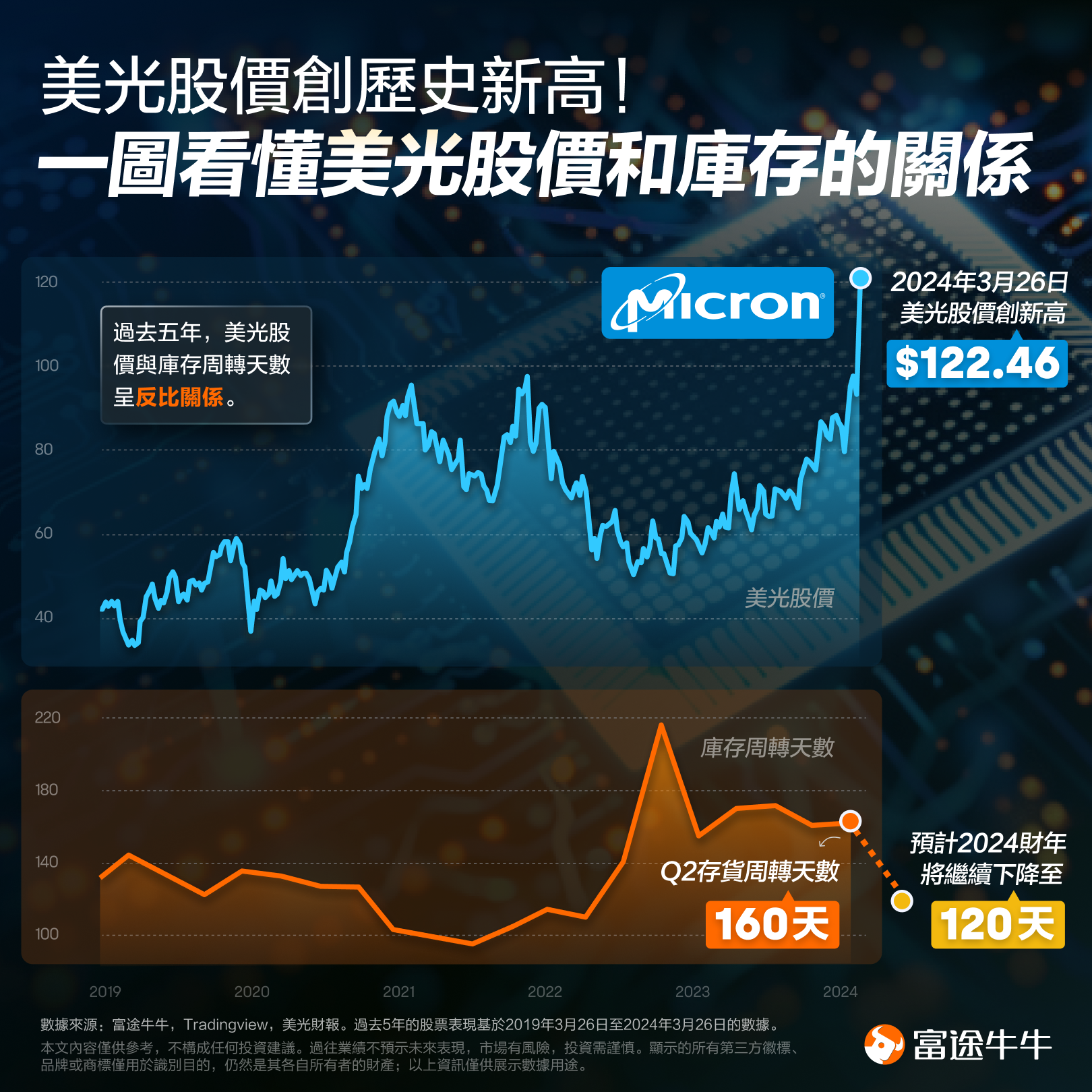Micron's Stock Price Hits All-Time High! Is a Rally in the Memory Chip Market Coming? Here’s an In-Depth Look at the Secrets Behind Micron’s Earnings Report -1