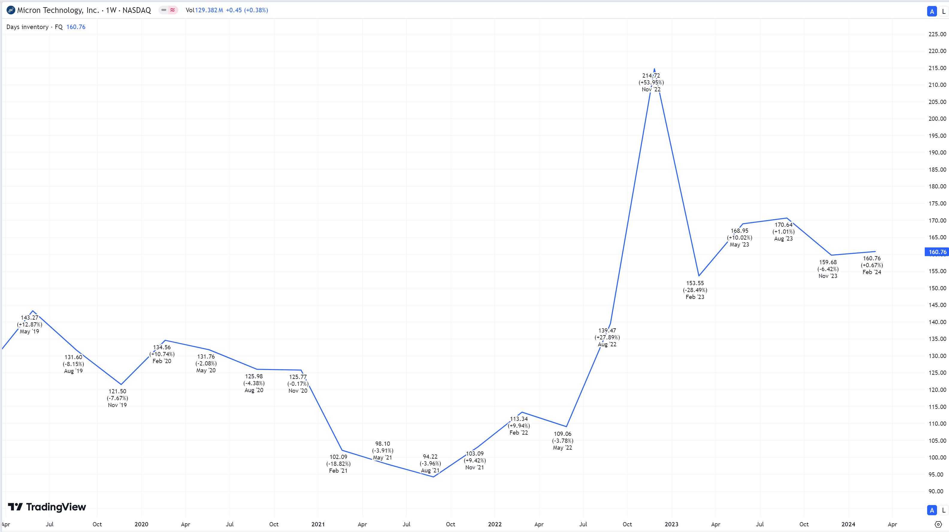 Micron Inventory Turnover Days (Quarterly) Source: Tradingview
