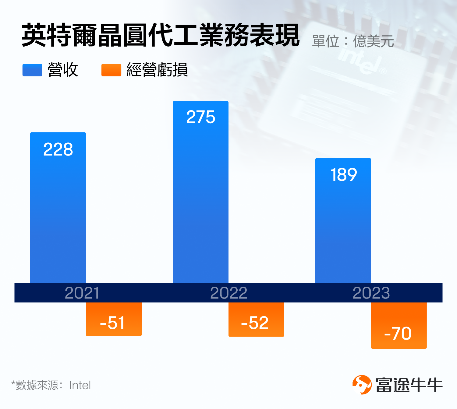 The wafer business loss worsens, does Intel have a long way to go? (2024.04.05) -3