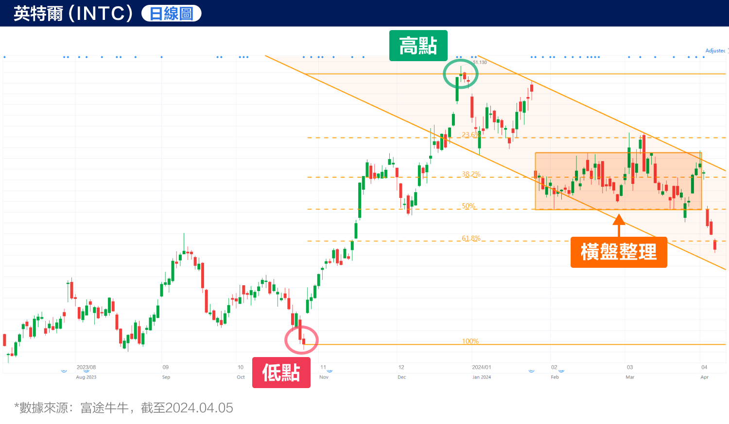 The wafer business loss worsens, does Intel have a long way to go? (2024.04.05) -4