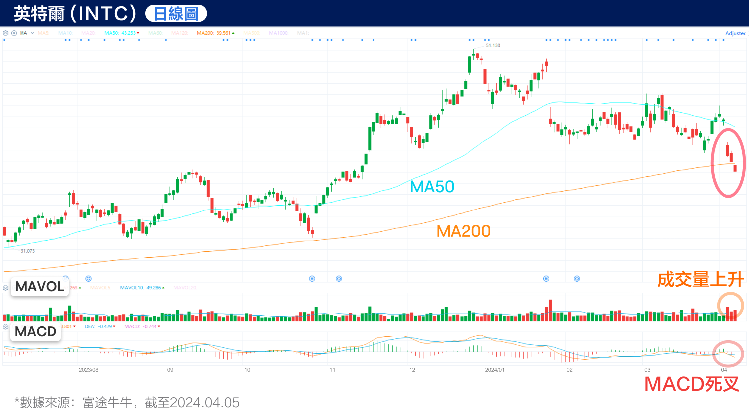The wafer business loss worsens, does Intel have a long way to go? (2024.04.05) -5