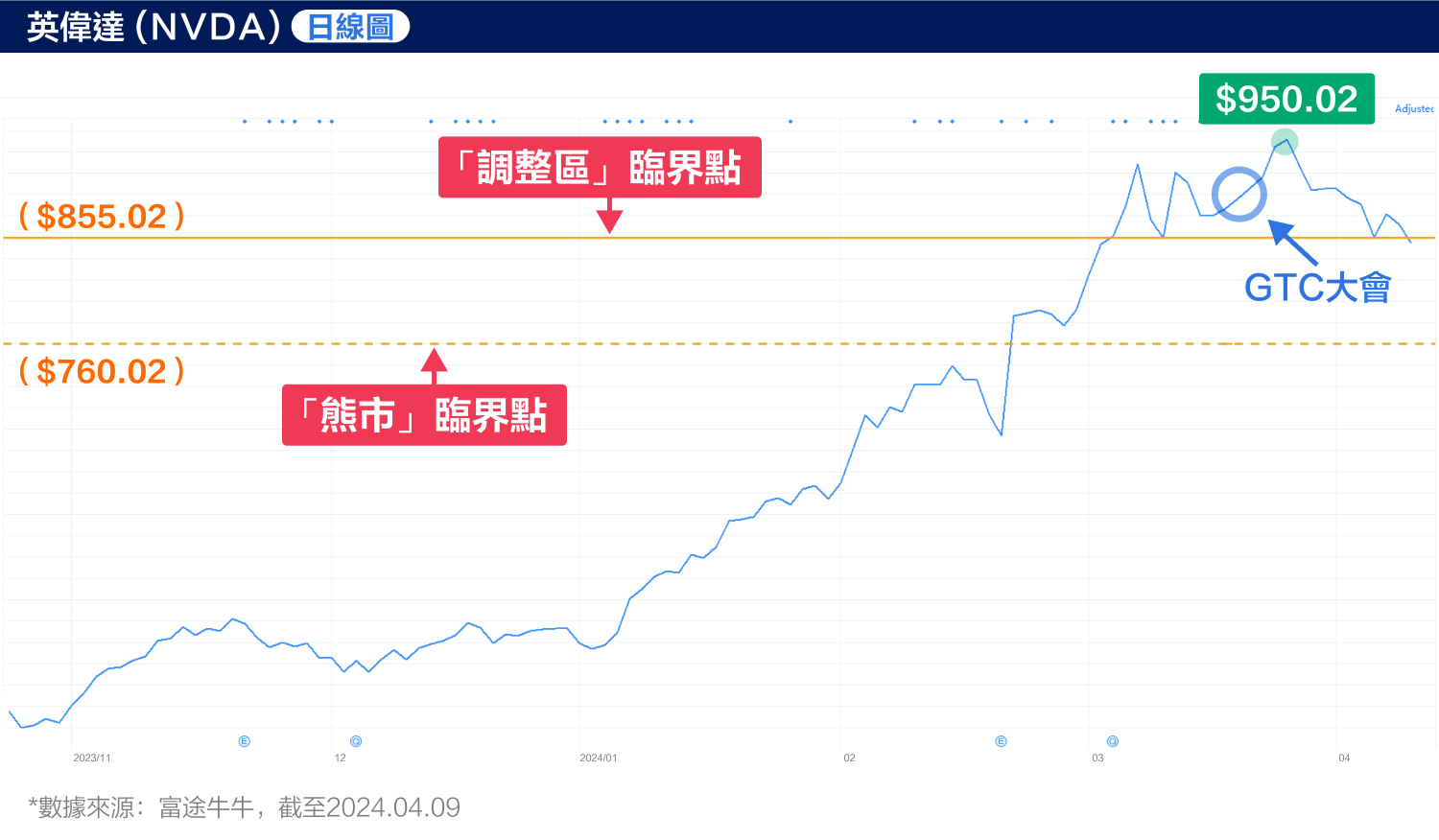 NVIDIA “Technical Adjustment”! Is the market sending a warning signal? （2024.04.09） -2
