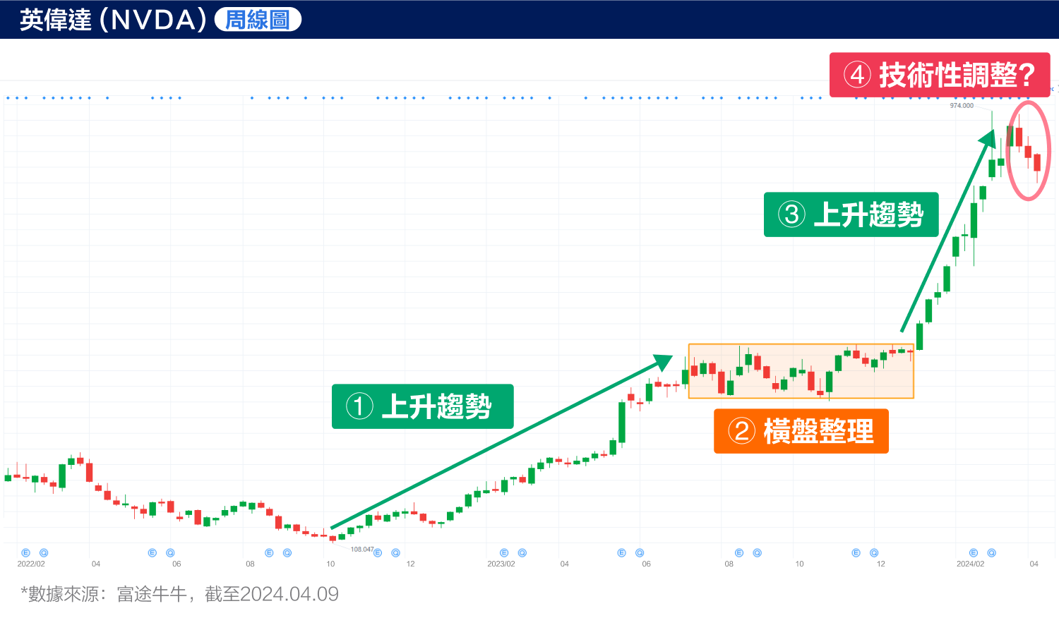 NVIDIA “Technical Adjustment”! Is the market sending a warning signal? （2024.04.09） -4