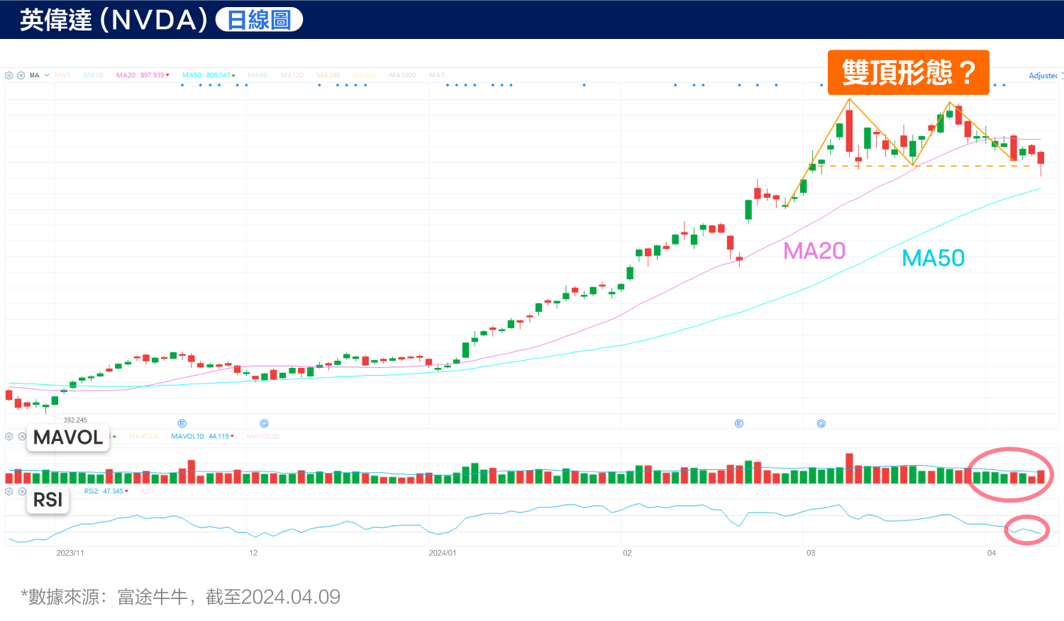 NVIDIA “Technical Adjustment”! Is the market sending a warning signal? （2024.04.09） -5