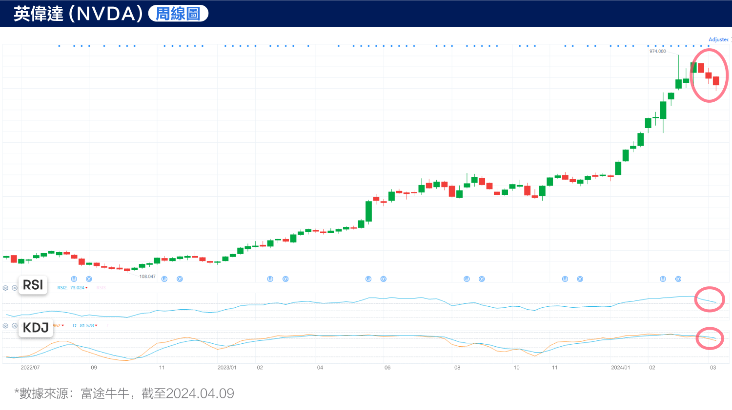 NVIDIA “Technical Adjustment”! Is the market sending a warning signal? （2024.04.09） -6