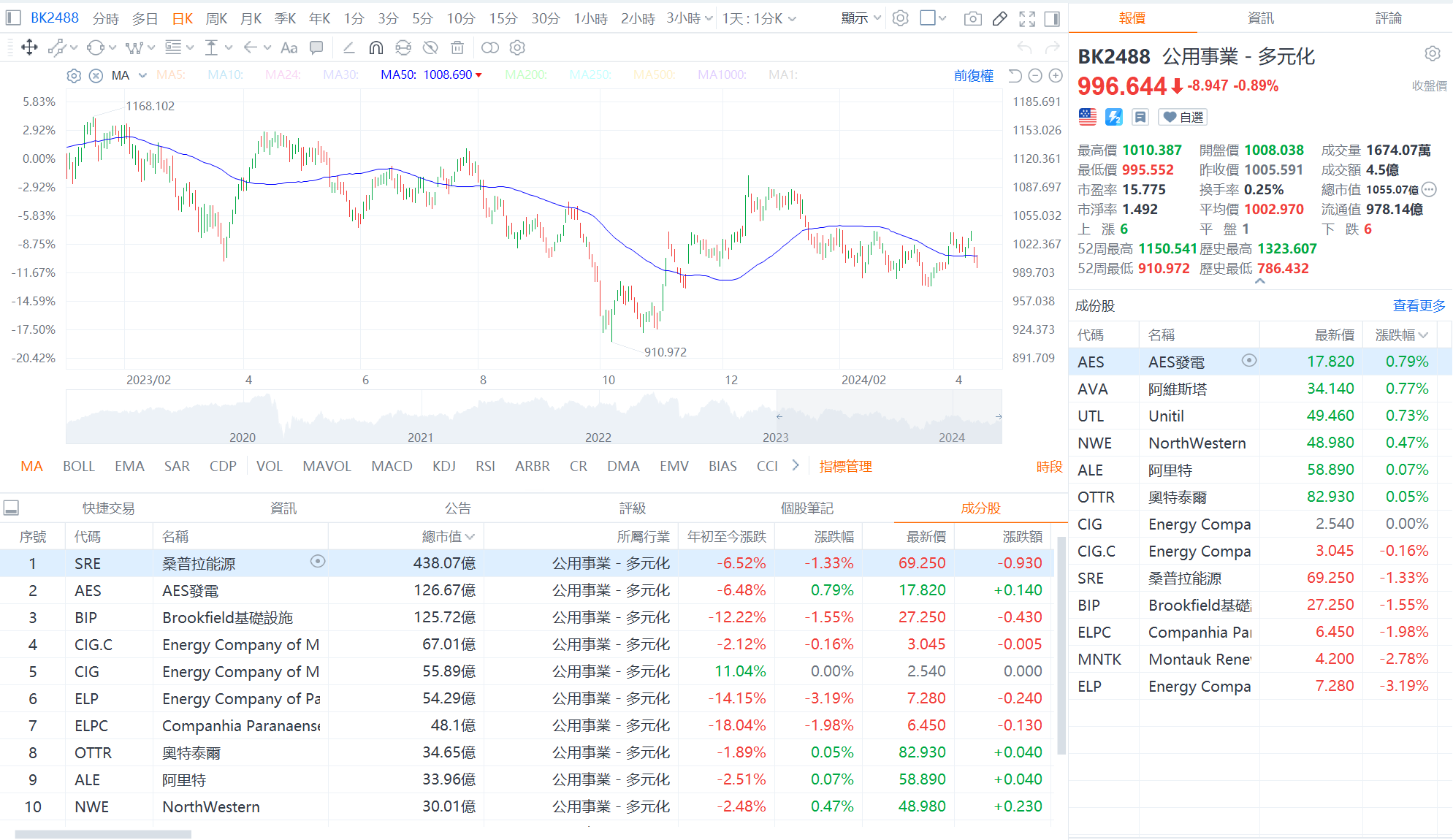 資料來源:富途牛牛。數據截至2024年4月12日。