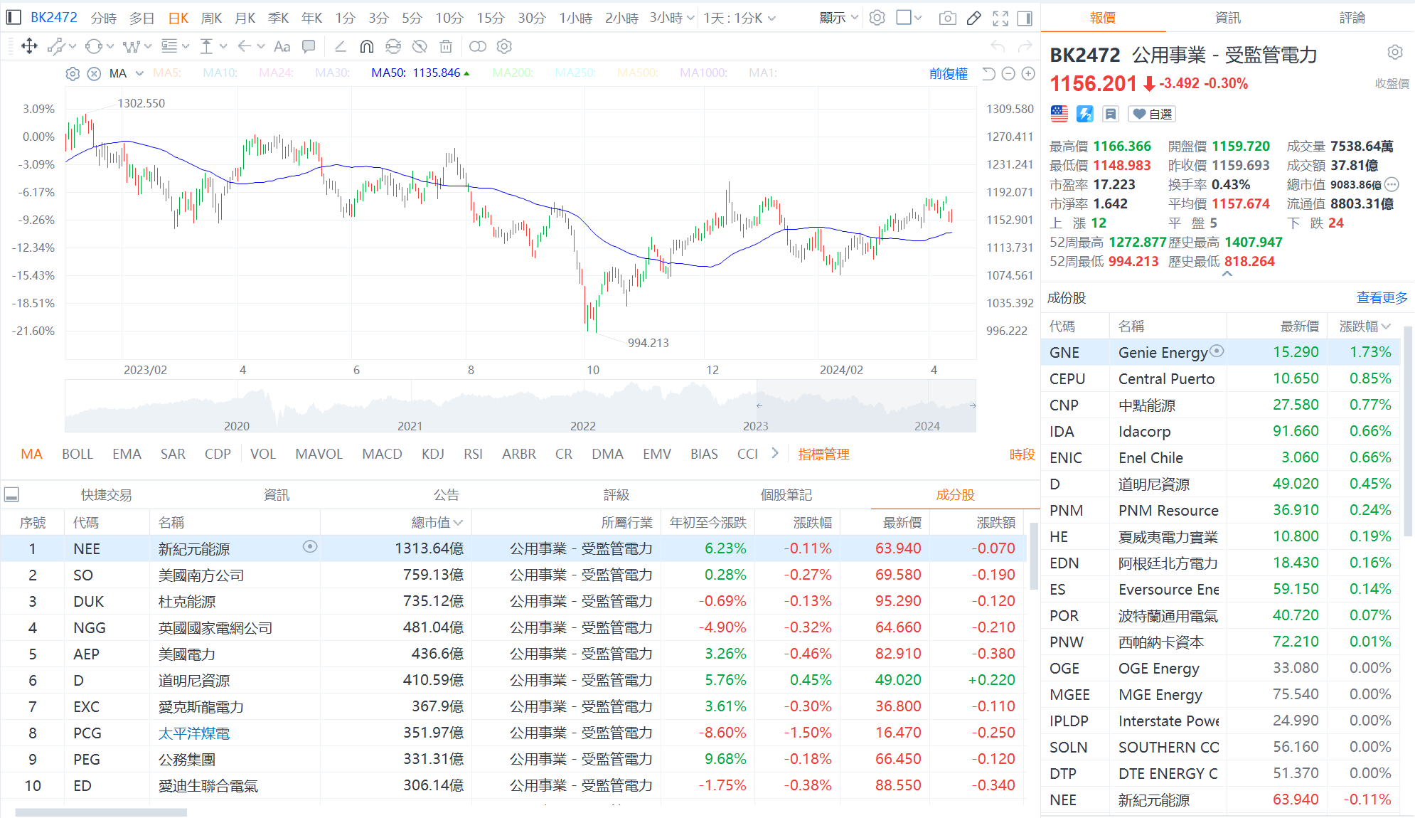 資料來源:富途牛牛。數據截至2024年4月12日。