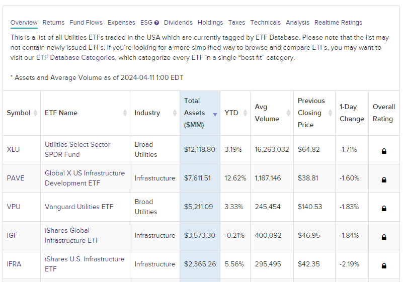 資料來源:ETF Database。 數據截至2024年4月12日。