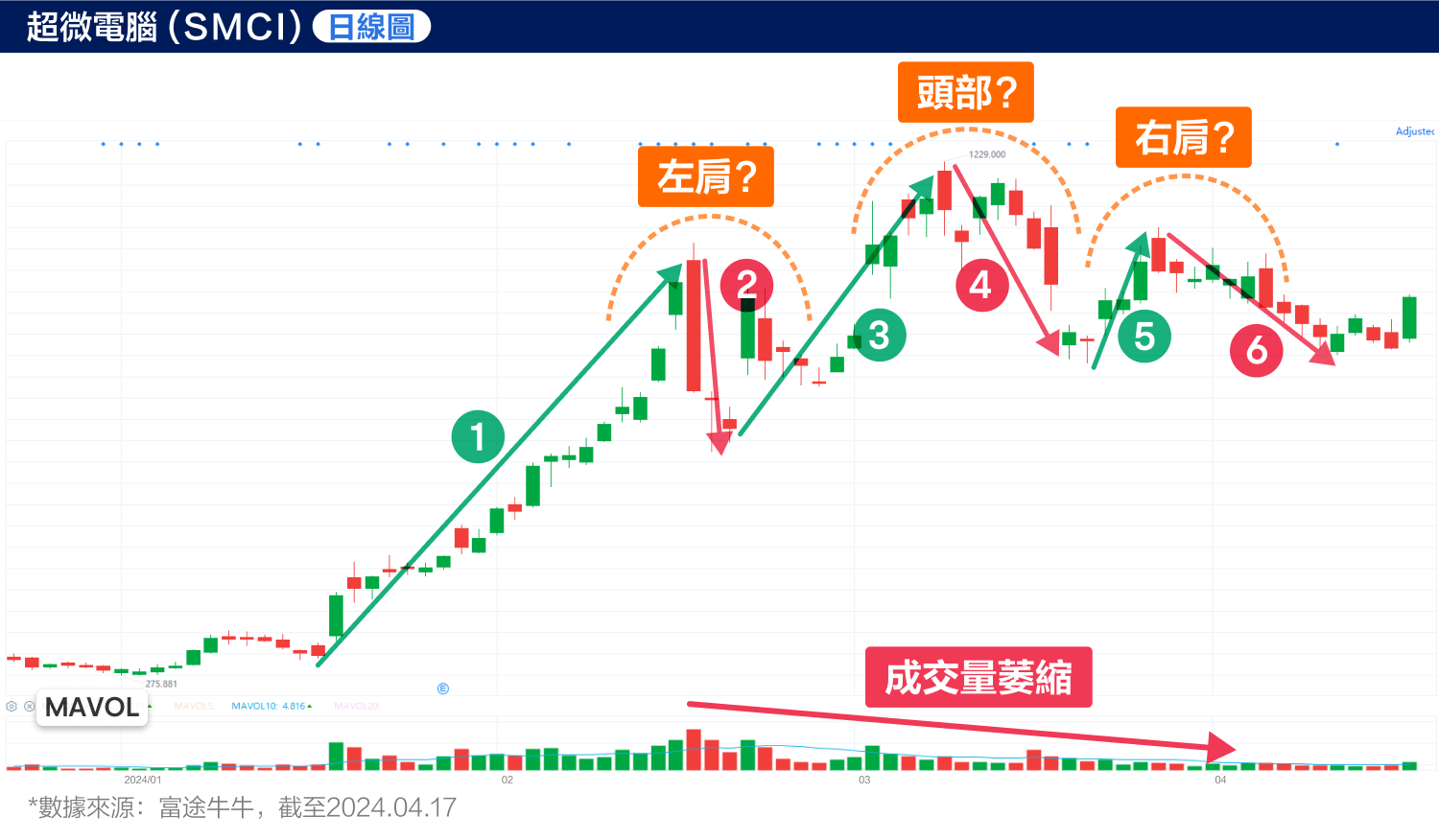 Target price of $1500? Super micro computer reveals alarming signals! (2024.04.17) -2