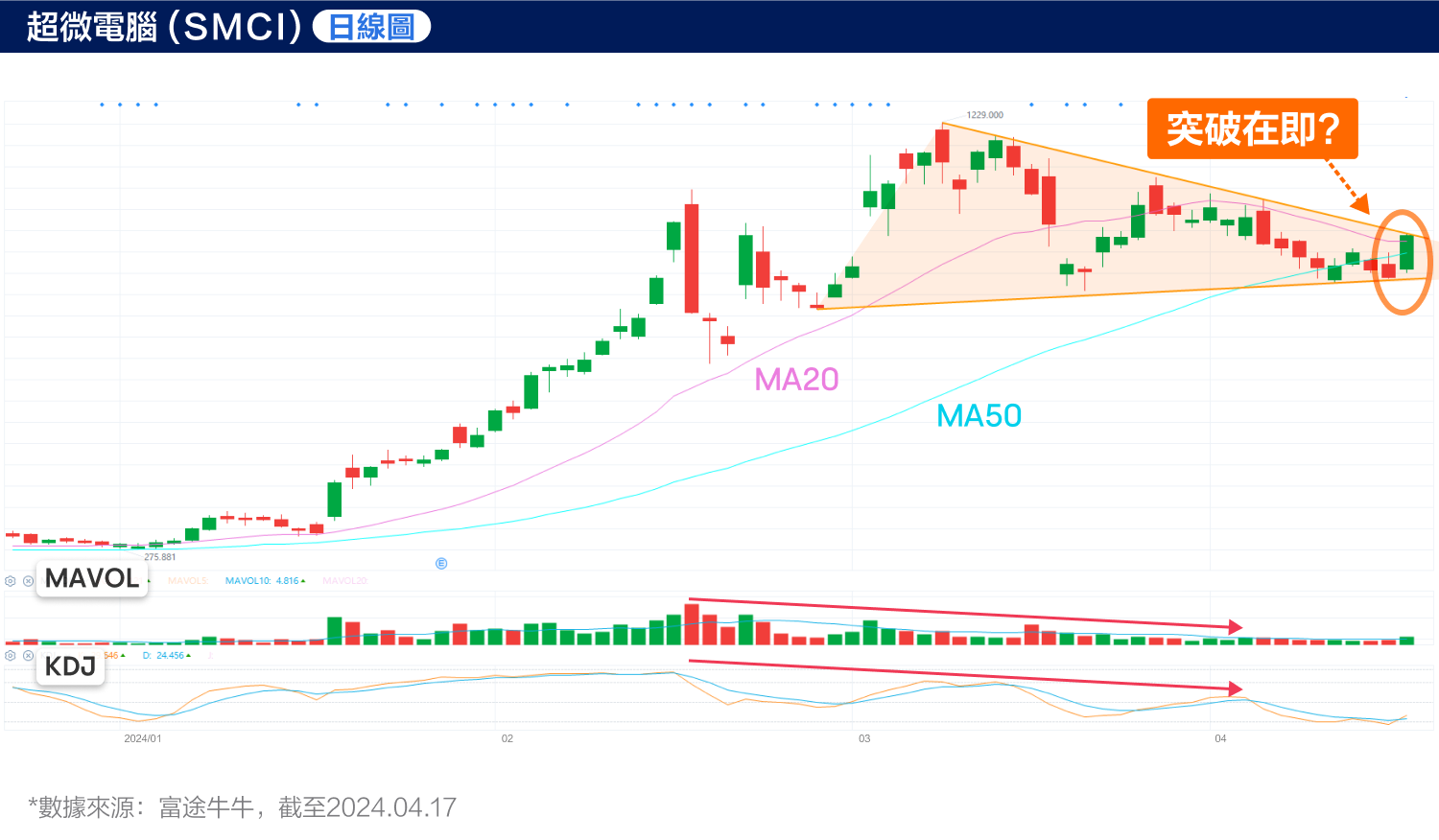 Target price of $1500? Super micro computer reveals alarming signals! (2024.04.17) -3