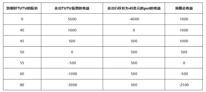 Covered Put 备兑看跌期权 -2