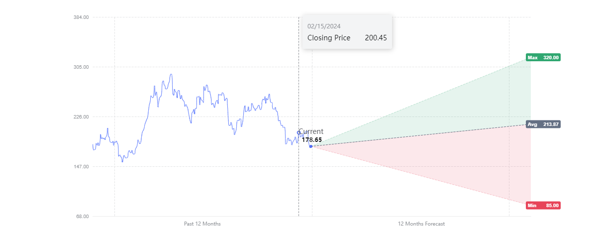 AAPL Earnings Forecast -2