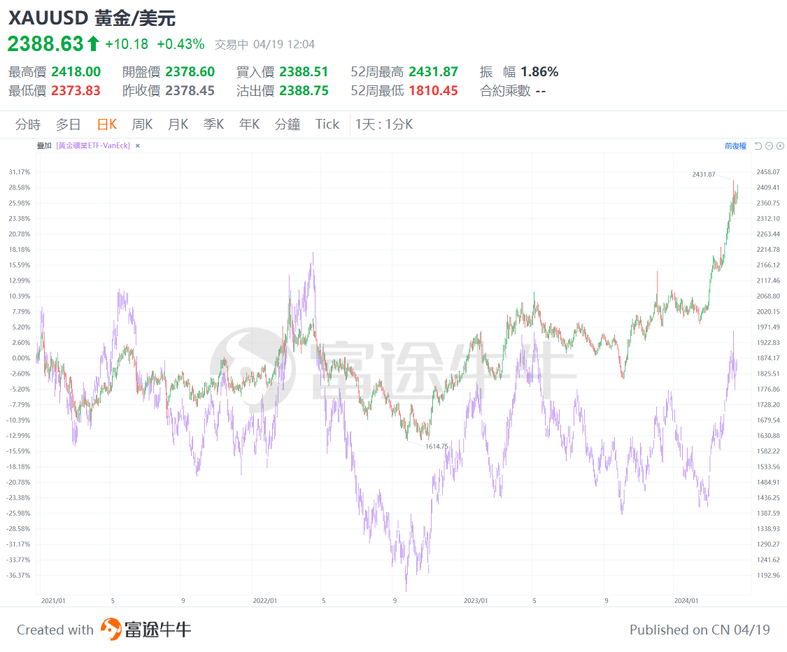 Gold prices hit a new high! Do gold mining stocks also benefit? Understand the investment opportunities in gold mining stocks in the US market with this article. -4