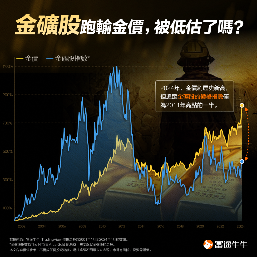 Gold prices hit a new high! Do gold mining stocks also benefit? Understand the investment opportunities in gold mining stocks in the US market with this article. -1