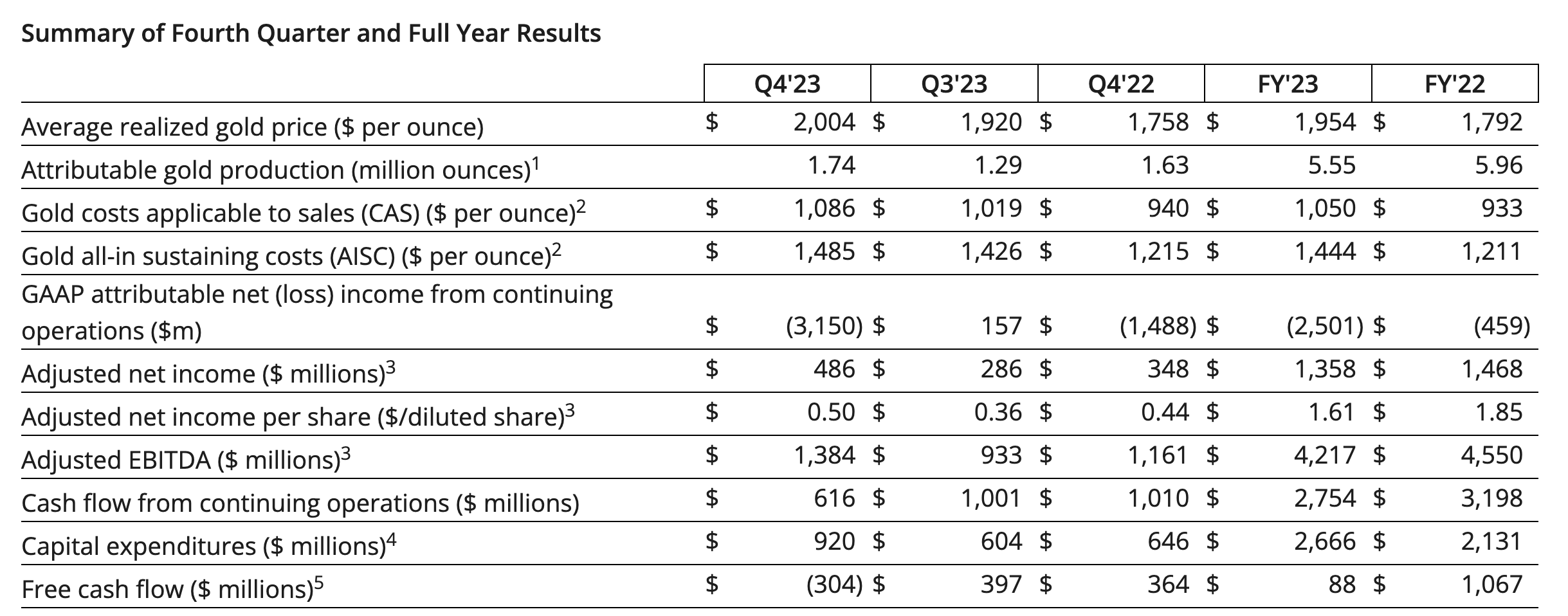 Source: Newmont Fourth Quarter and Full-Year 2023 Result