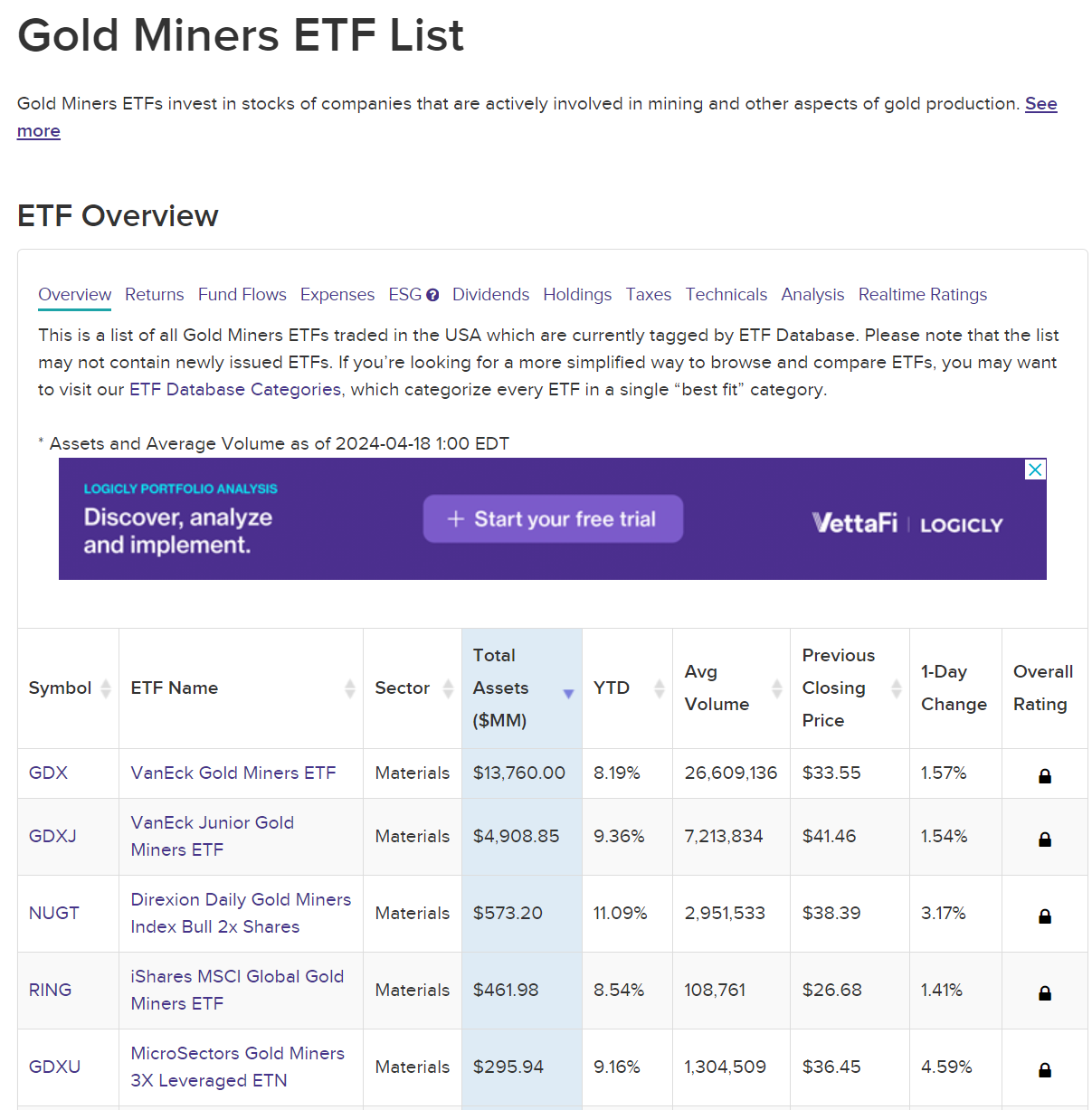 Source: ETF Database. Data as of April 18, 2024.