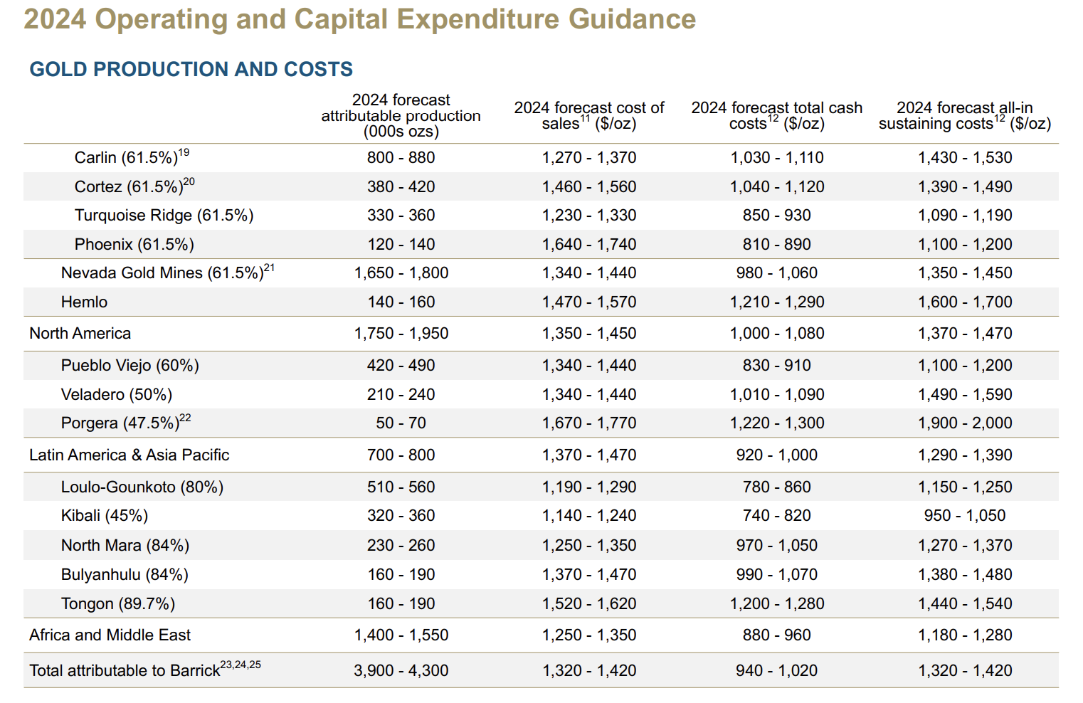 Data source: Barrick Q4 2023 Results Press Release