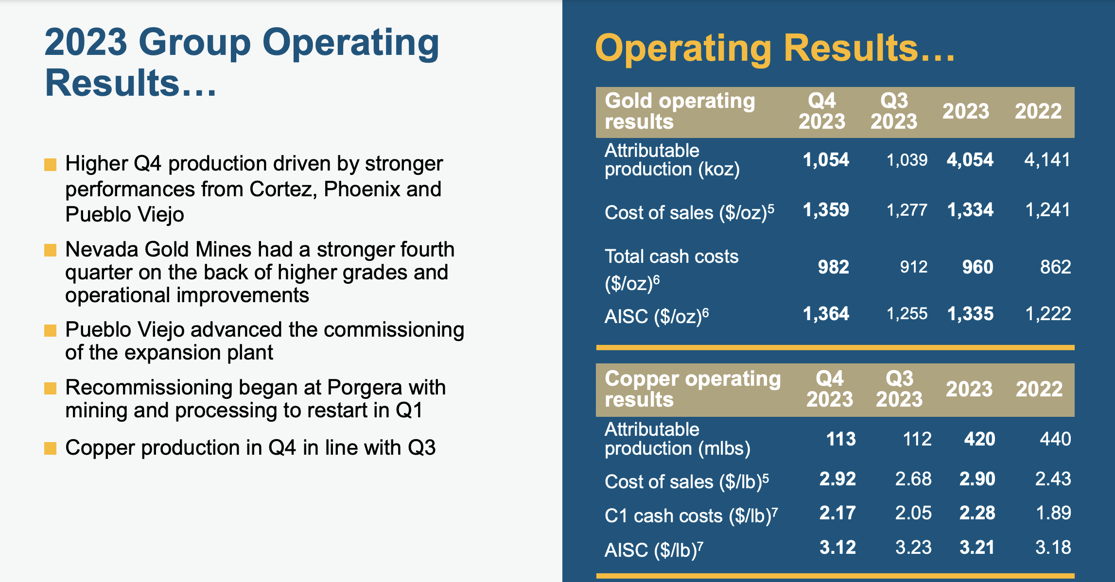 Data source: Barrick Q4 2023 Results Presentation