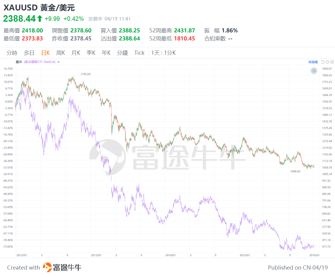Gold prices hit a new high! Do gold mining stocks also benefit? Understand the investment opportunities in gold mining stocks in the US market with this article. -2