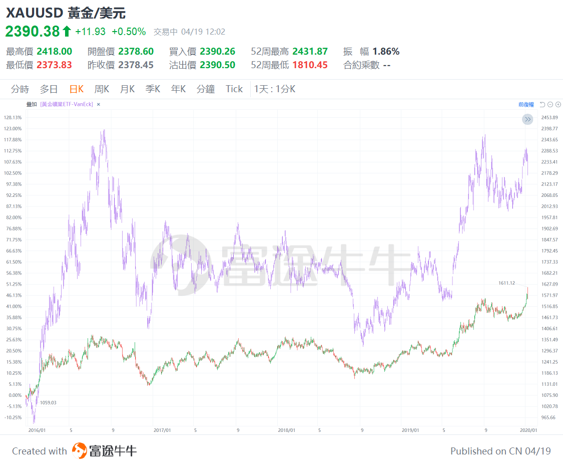 Gold prices hit a new high! Do gold mining stocks also benefit? Understand the investment opportunities in gold mining stocks in the US market with this article. -3