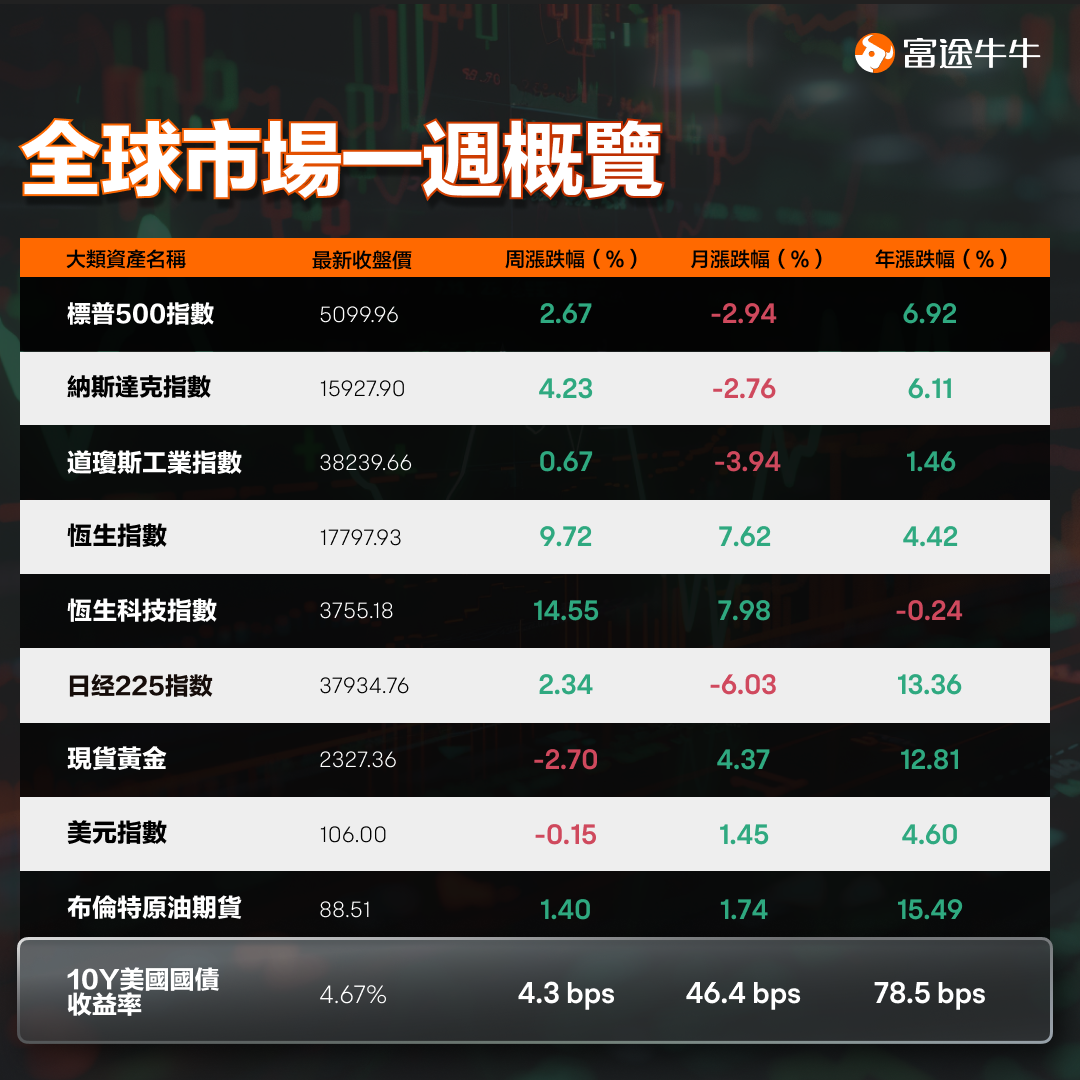 香港股市創下十多年來最大單周漲幅 (0429-0503) -1