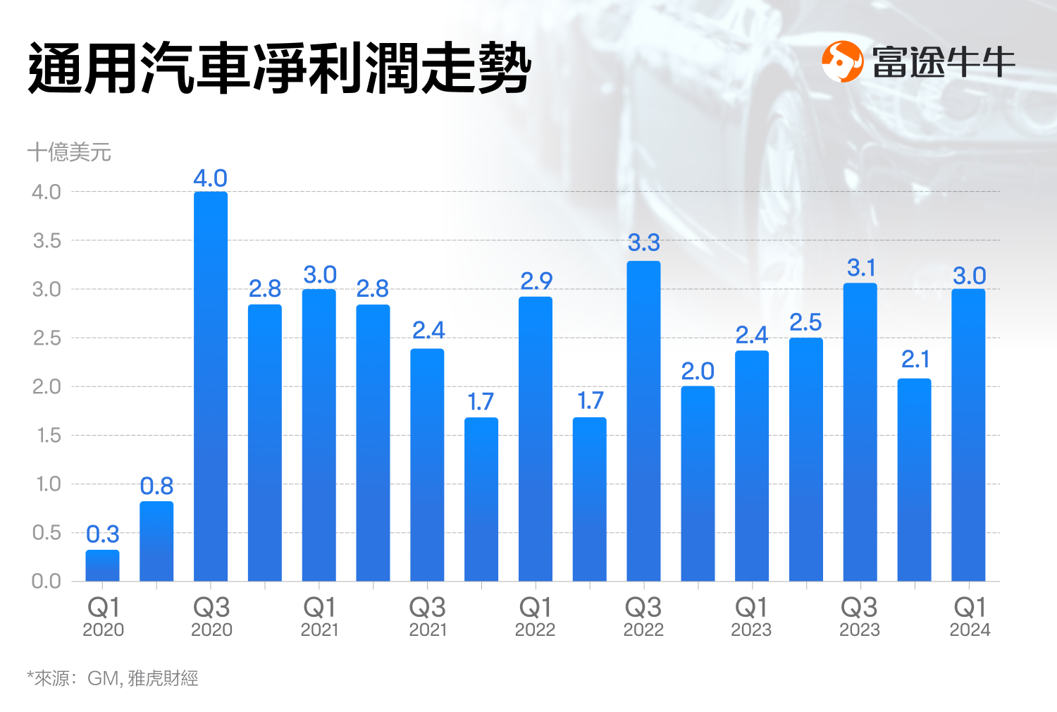 Strong Reversal! Will GM get back on track? (2024.04.25) -2