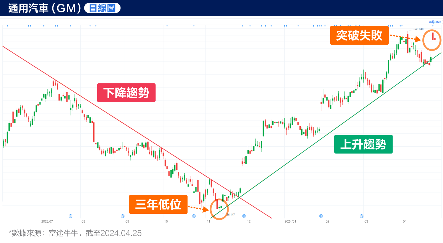 Strong Reversal! Will GM get back on track? (2024.04.25) -3