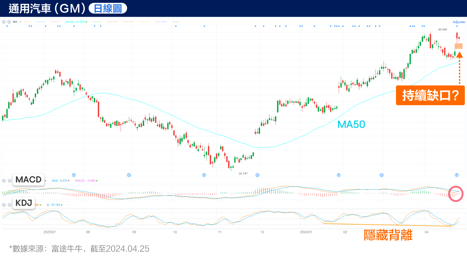 Strong Reversal! Will GM get back on track? (2024.04.25) -4