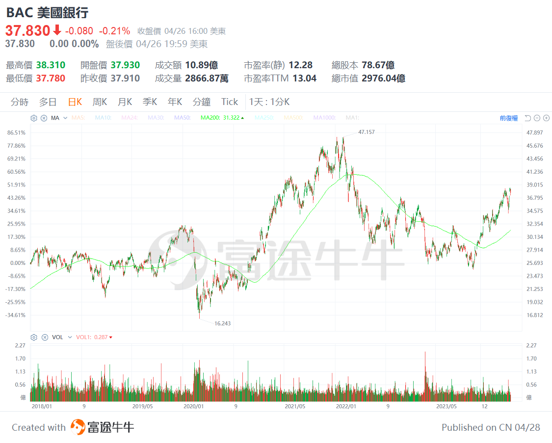Is the stock god bullish on these companies? Berkshire Hathaway 13F analysis. -4