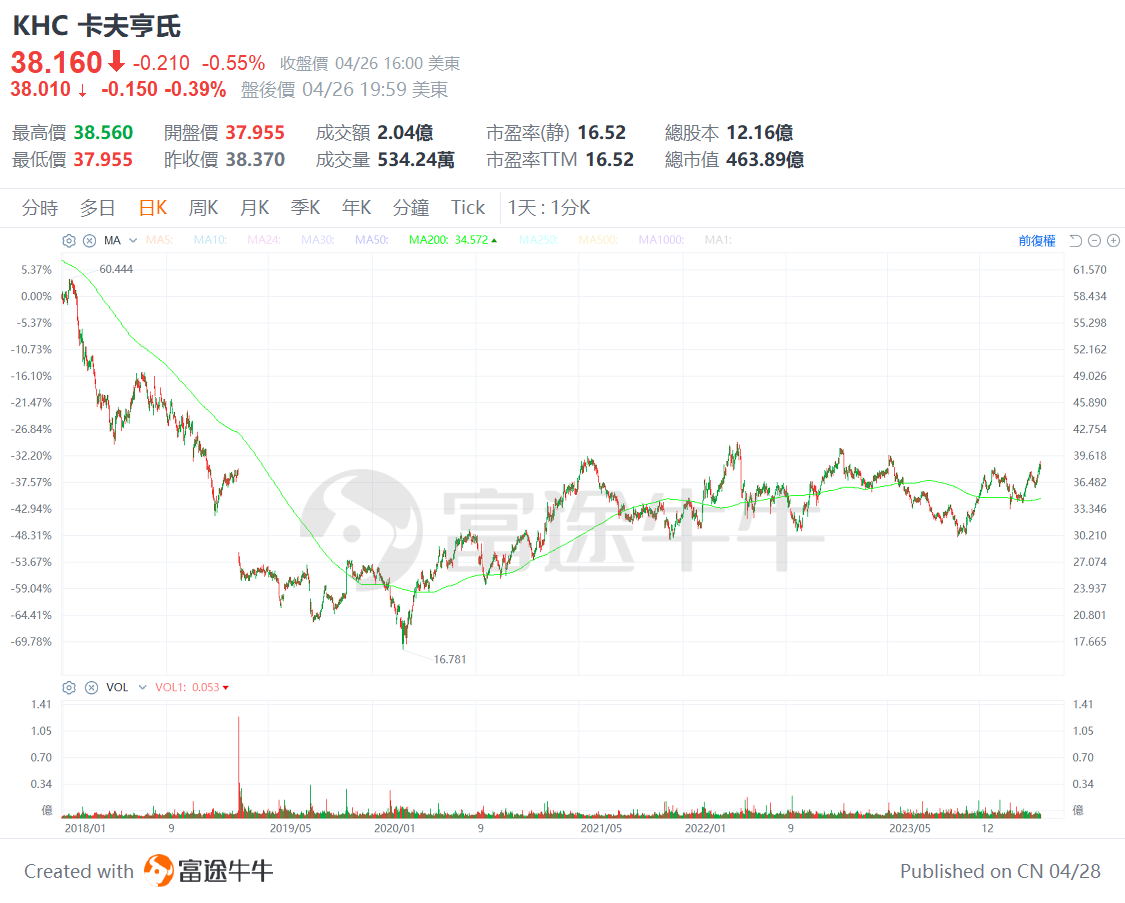 Is the stock god bullish on these companies? Berkshire Hathaway 13F analysis. -9