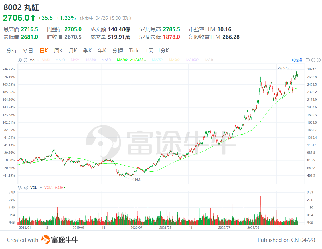 Is the stock god bullish on these companies? Berkshire Hathaway 13F analysis. -14