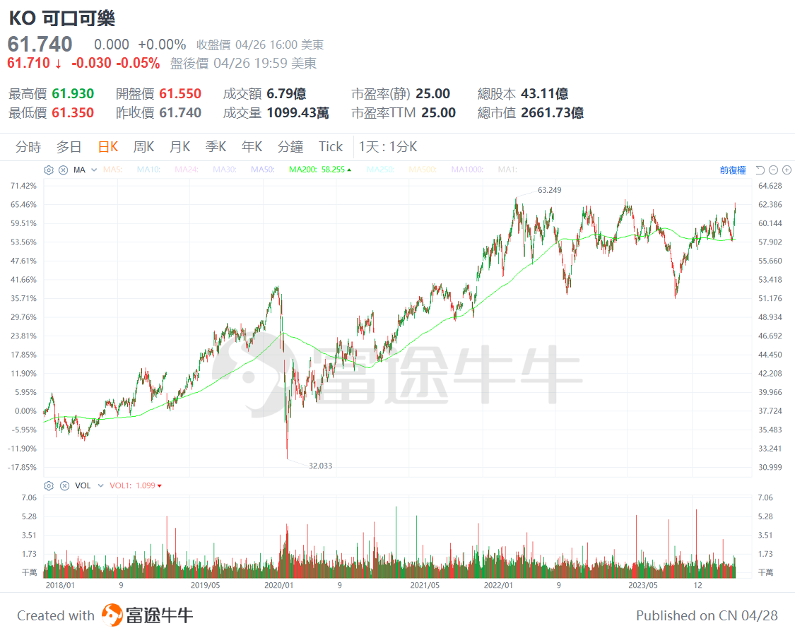 Is the stock god bullish on these companies? Berkshire Hathaway 13F analysis. -6