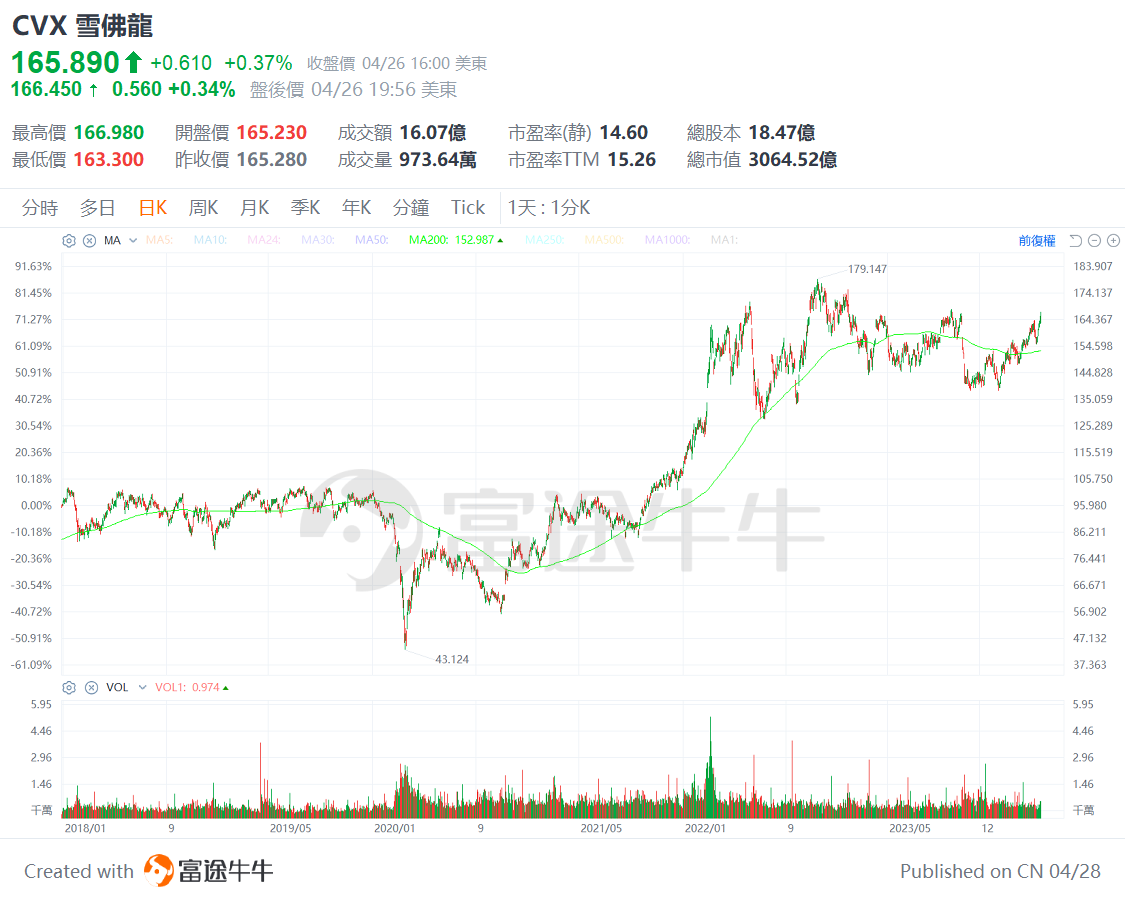 Is the stock god bullish on these companies? Berkshire Hathaway 13F analysis. -7