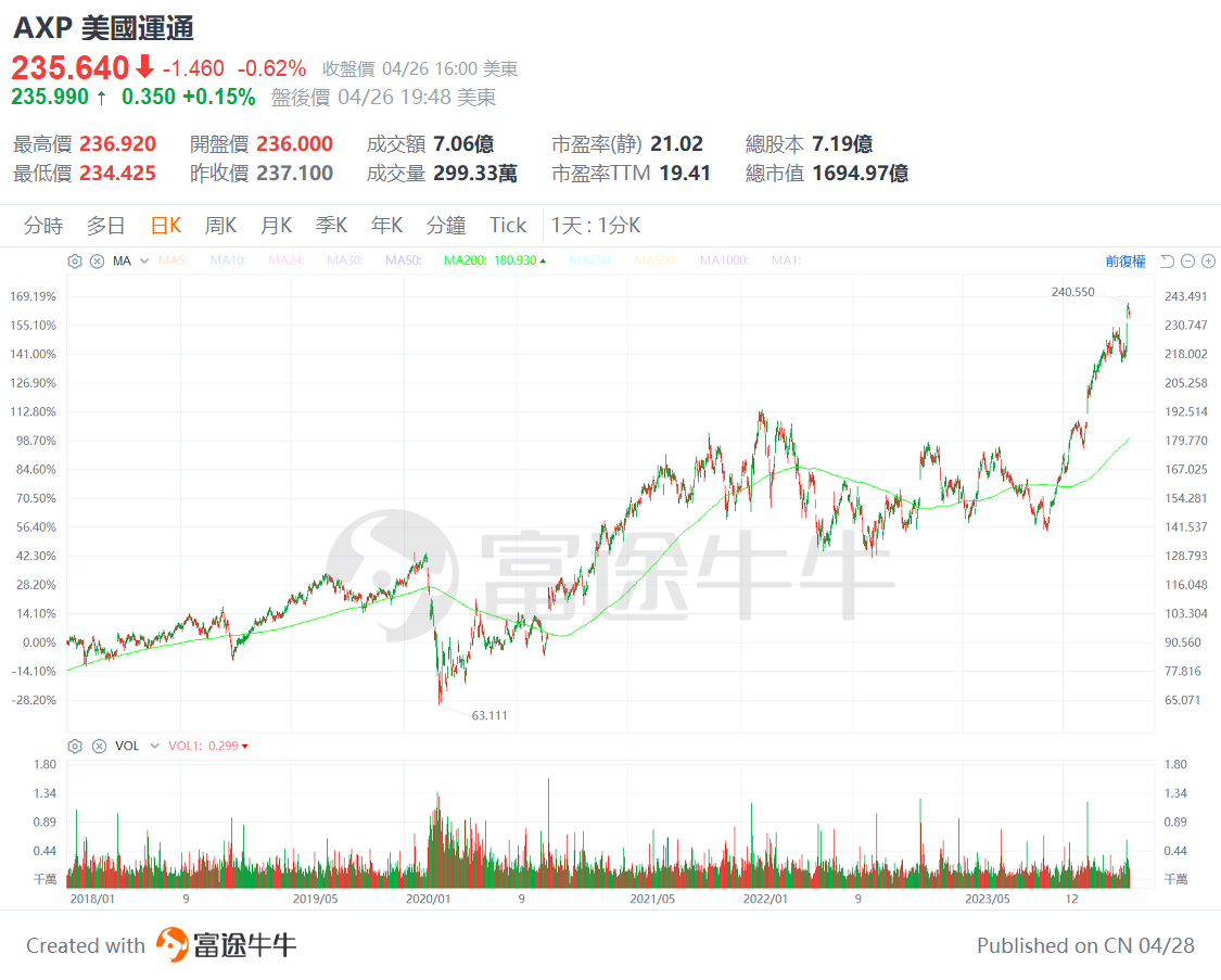 Is the stock god bullish on these companies? Berkshire Hathaway 13F analysis. -5
