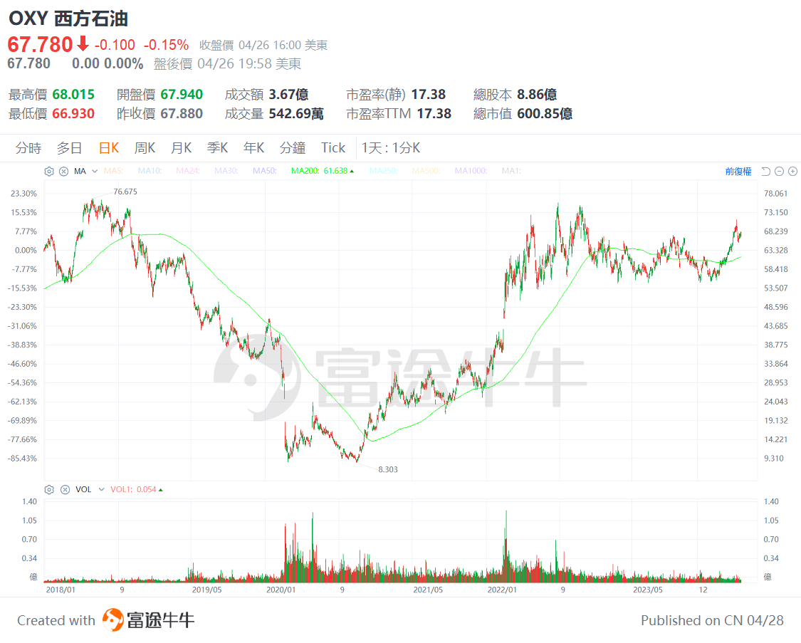 Is the stock god bullish on these companies? Berkshire Hathaway 13F analysis. -8