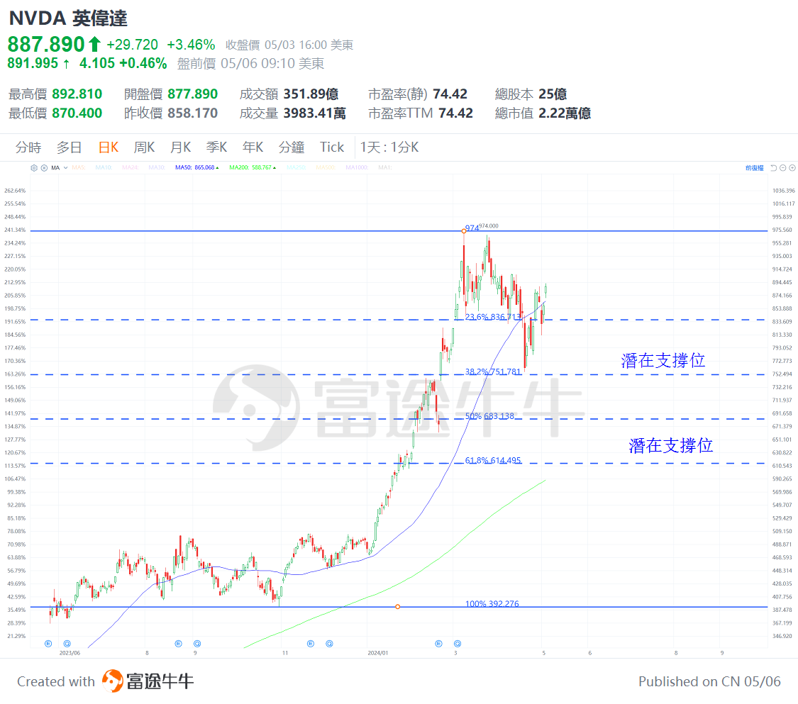 Is there still an opportunity in the AI Sector? How should investors seize the chance to enter during a pullback? -2