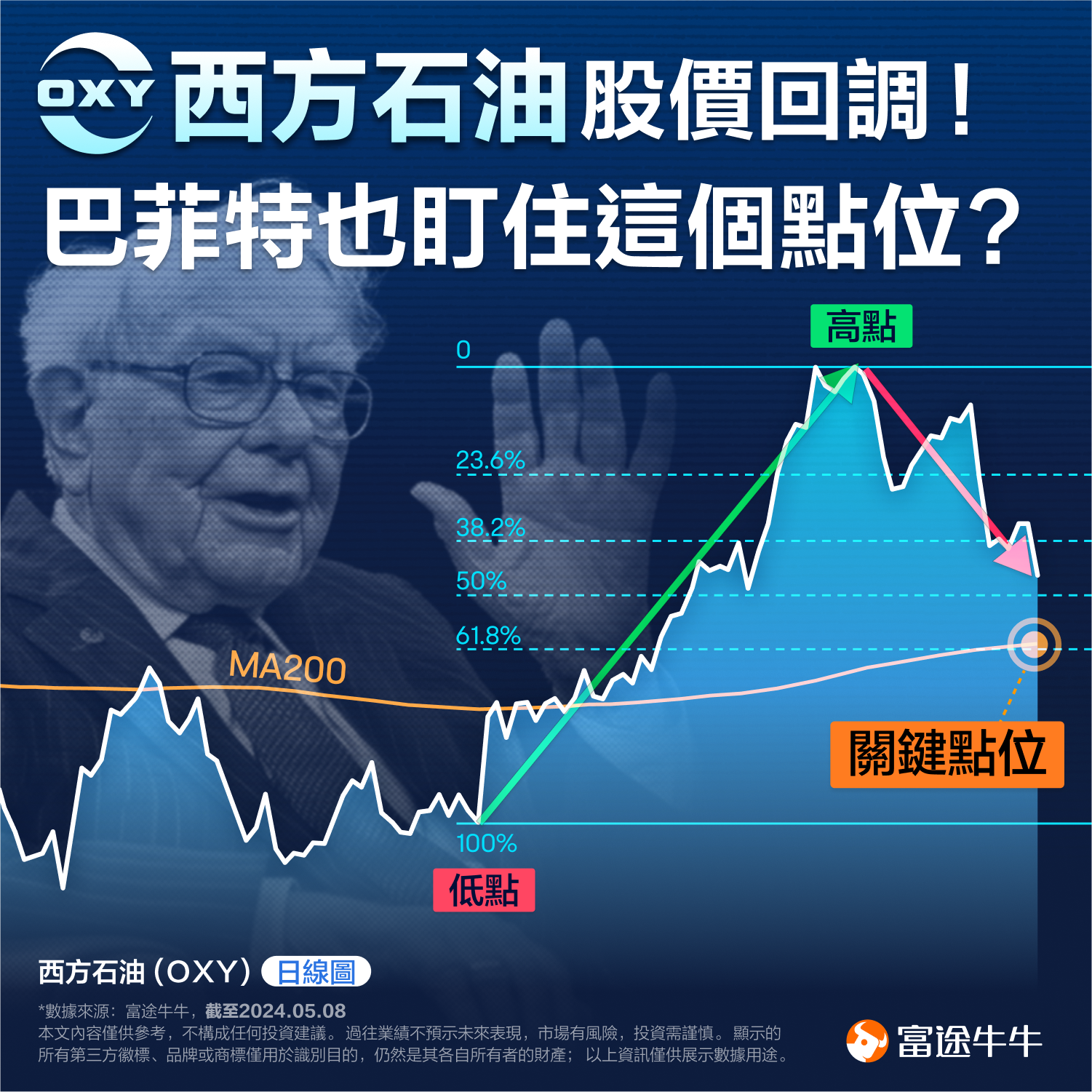 Western Oil Stock Price Rebound! Is Buffet staring at this spot too? (2024.05.08) -1