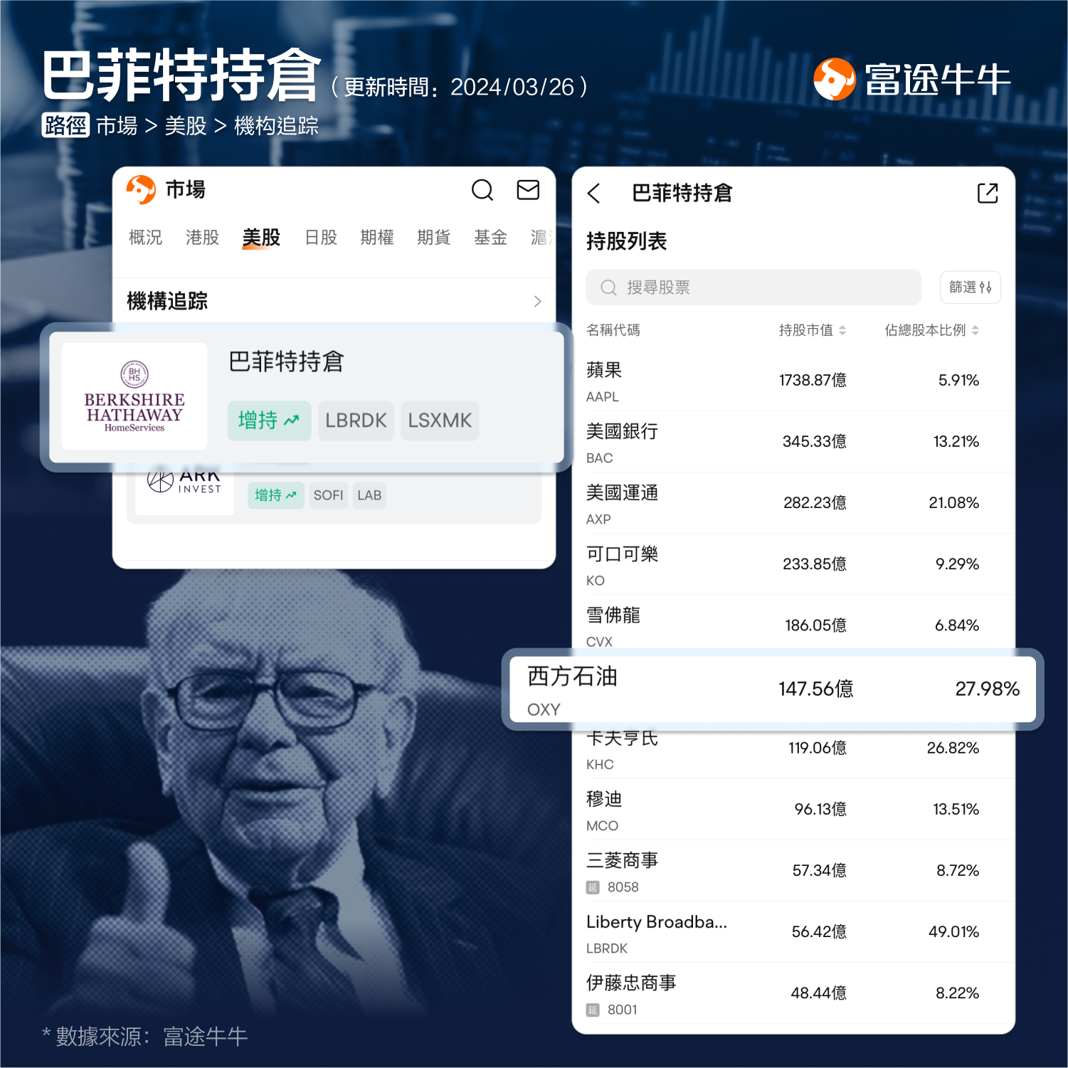 Western Oil Stock Price Rebound! Is Buffet staring at this spot too? (2024.05.08) -3