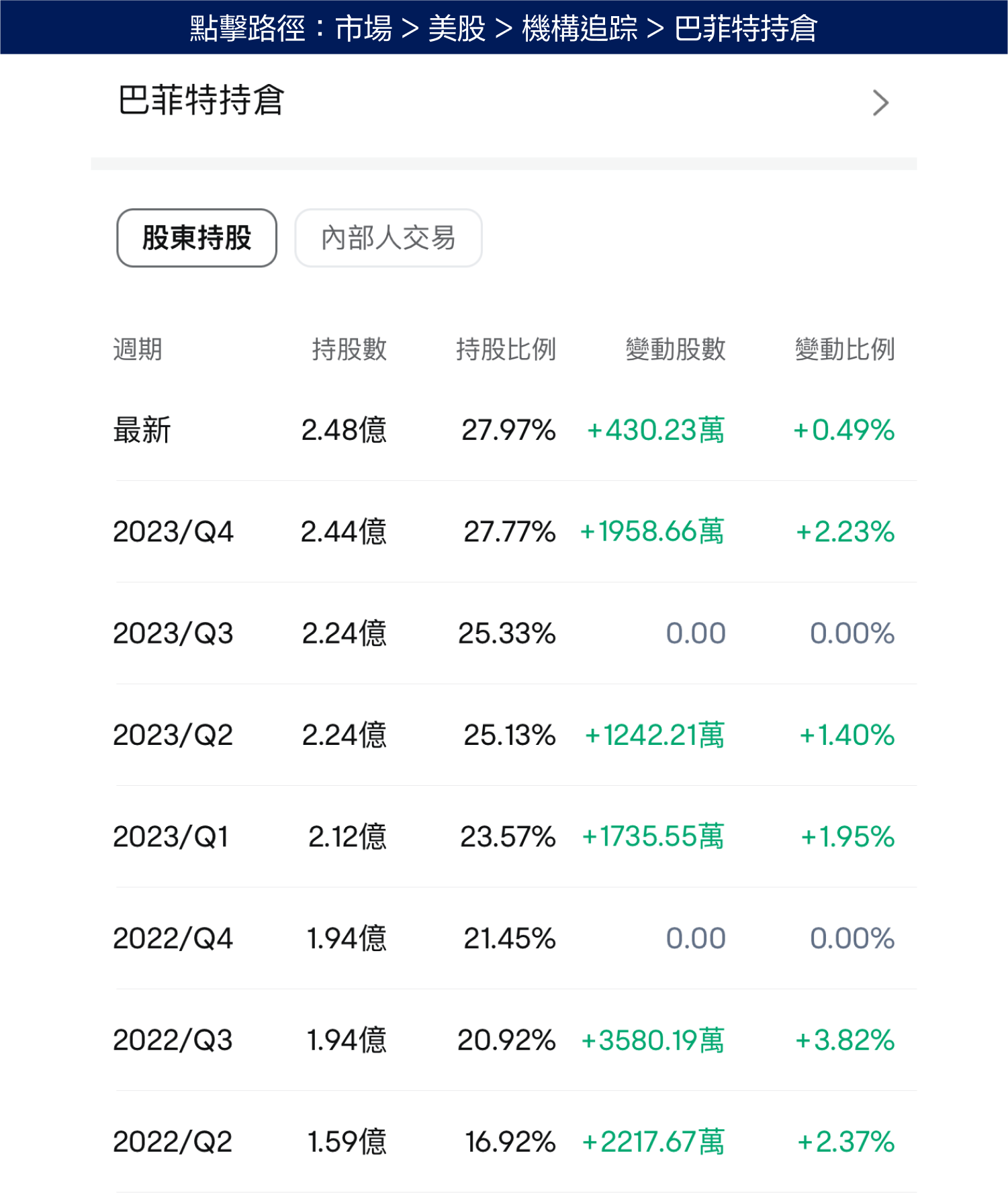 Western Oil Stock Price Rebound! Is Buffet staring at this spot too? (2024.05.08) -4