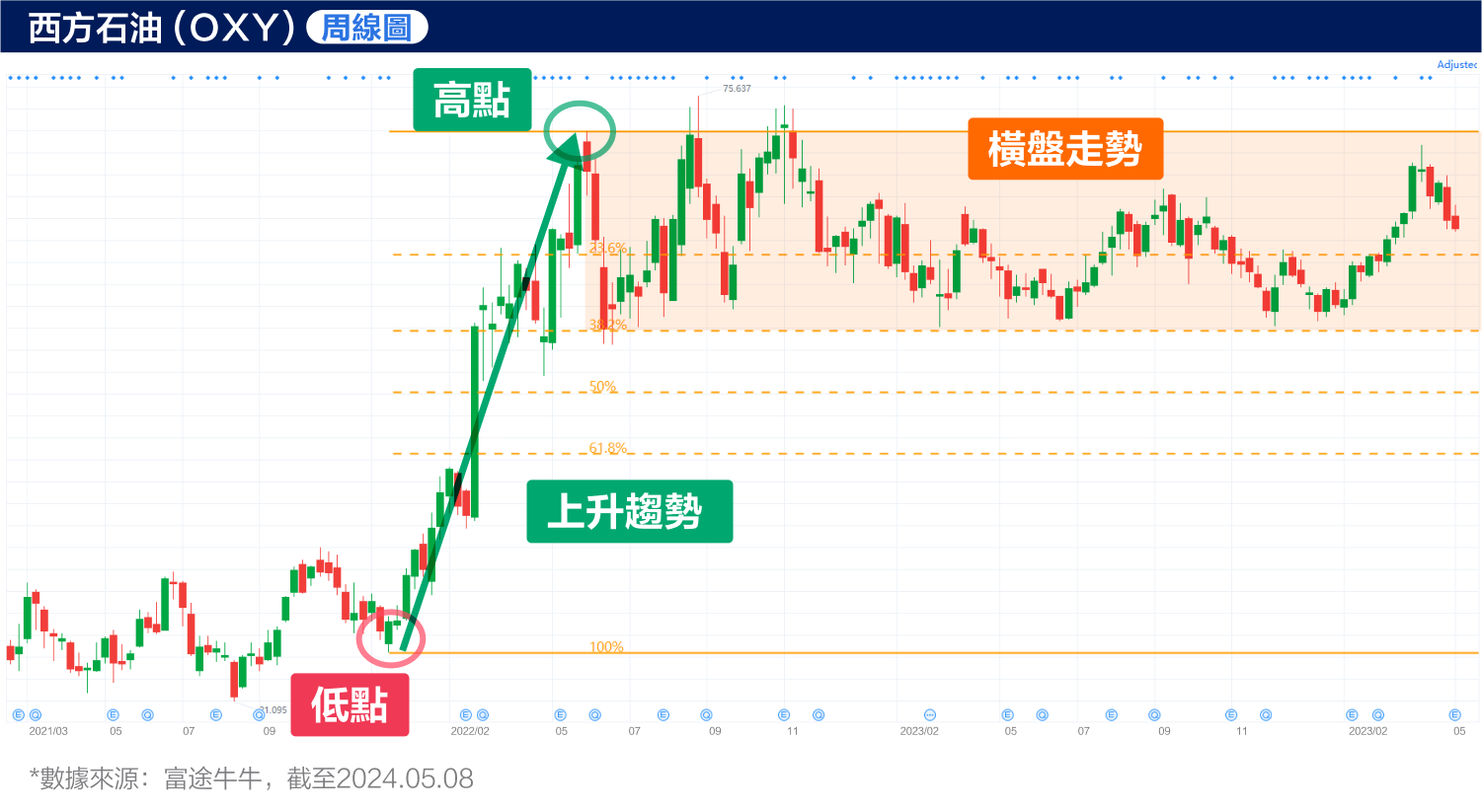 Western Oil Stock Price Rebound! Is Buffet staring at this spot too? (2024.05.08) -5