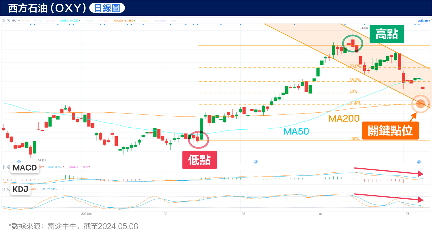 Western Oil Stock Price Rebound! Is Buffet staring at this spot too? (2024.05.08) -7