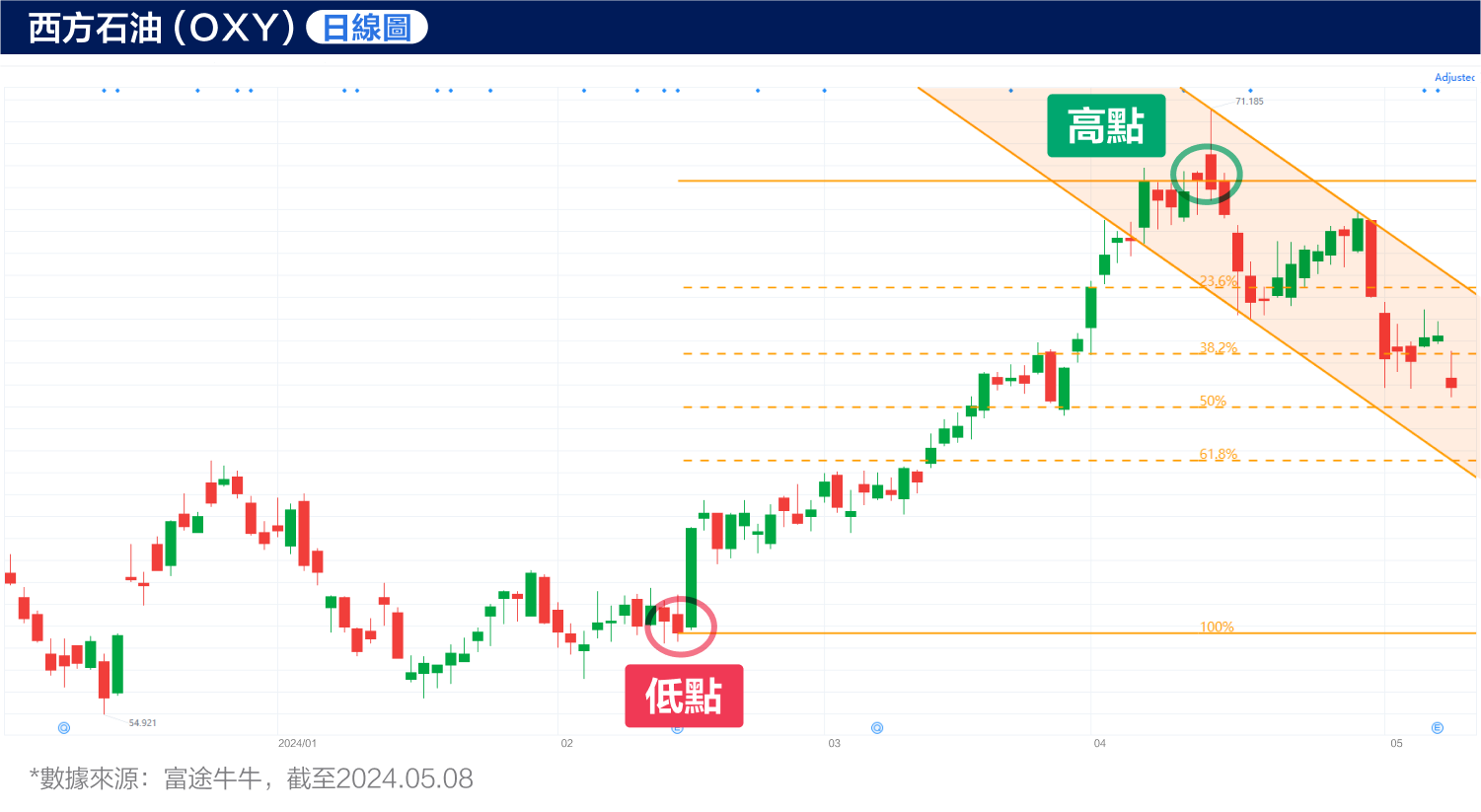 Western Oil Stock Price Rebound! Is Buffet staring at this spot too? (2024.05.08) -6