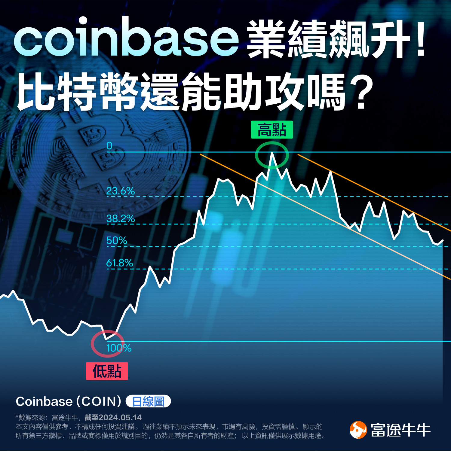Coinbase Results Soar! Can Bitcoin still help? （2024.05.14） -1